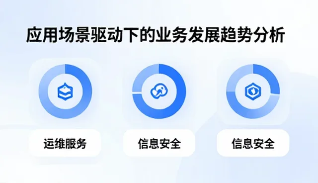 应用场景驱动下的业务发展趋势分析